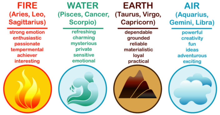 Elements and Zodiac Signs